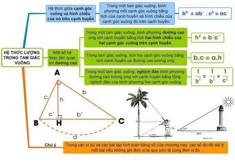 Sơ đồ tư duy toán 7 hình học