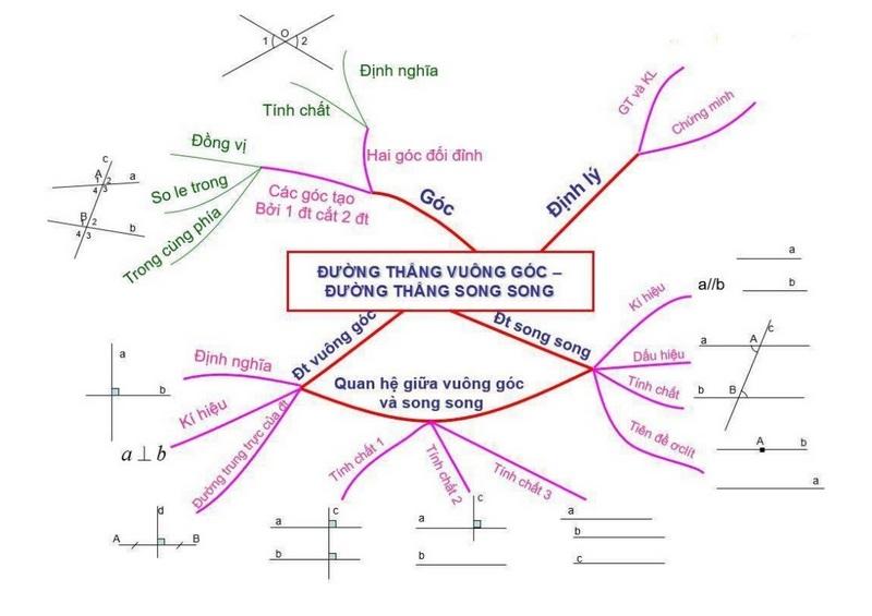 Sơ đồ tư duy toán 7 hình học