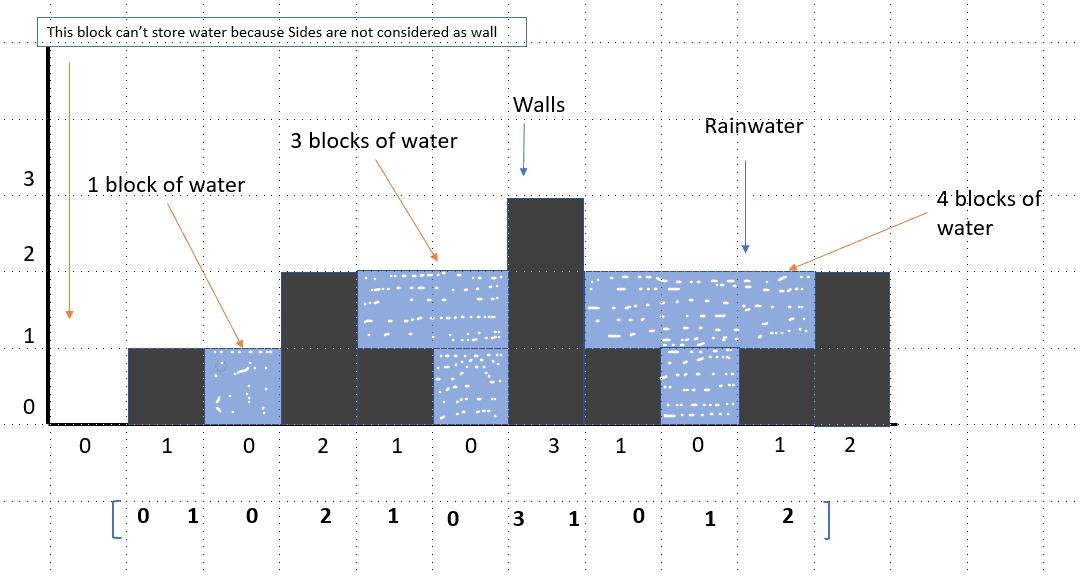 Bài toán Trapping Rain Water