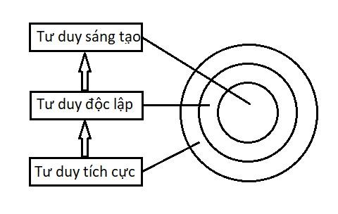 Ví dụ về tư duy sáng tạo và phát triển tư duy sáng tạo cho học sinh