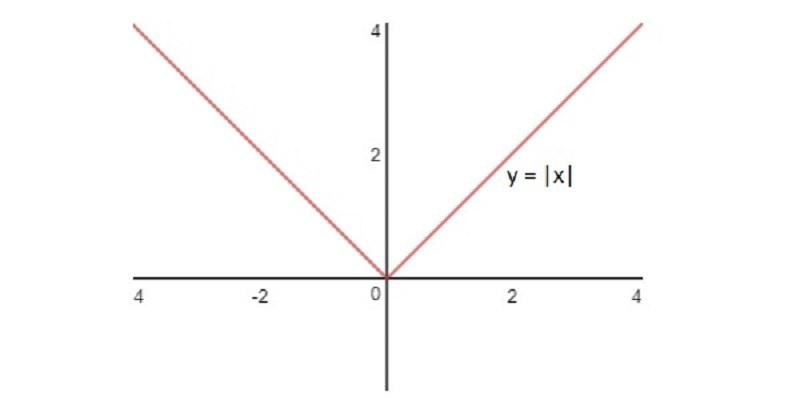 Biểu thị hàm số y=|x| trên đồ thị