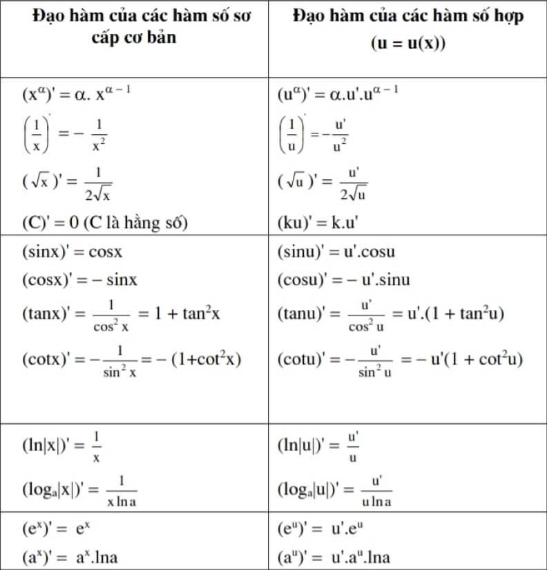 Bảng công thức đạo hàm thường gặp