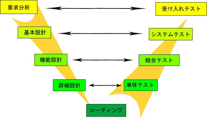 Bàn về Basic Design (基本設計)