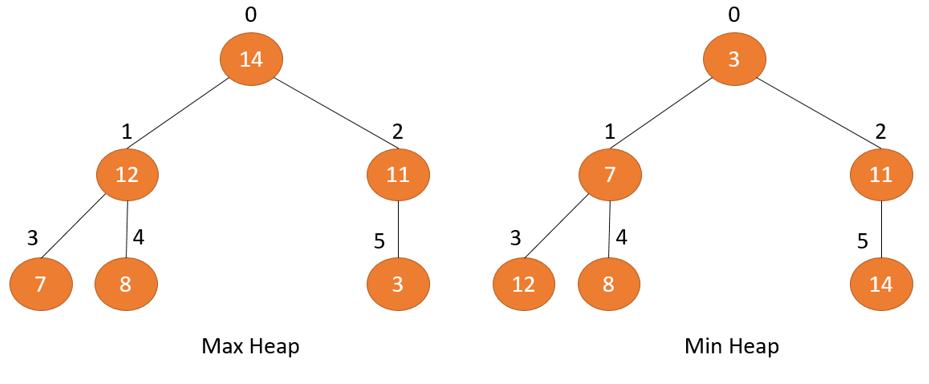 Giới thiệu về thuật toán Heap sort và ví dụ minh họa