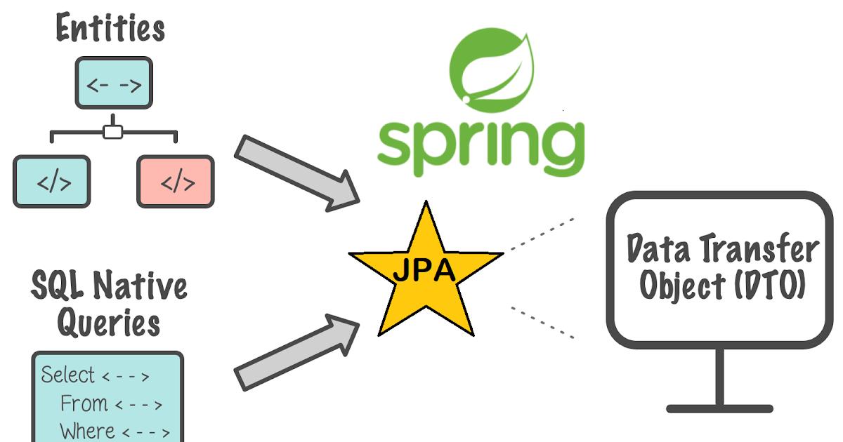 JPA là gì? Giới thiệu về Java Persistence