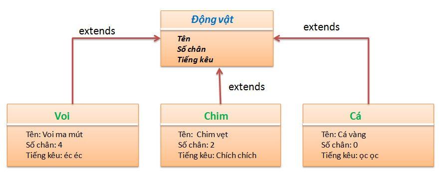 implement la gi trong java 1