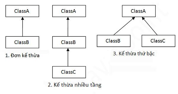 Phân Biệt Extends Và Implements Trong Java