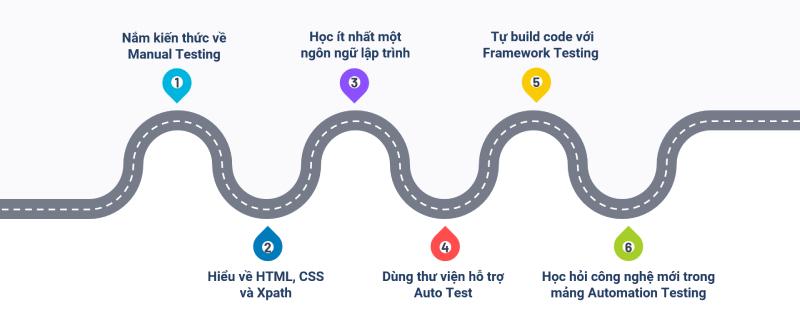 Khóa học Automation Test cơ bản – nâng cao, tài liệu free