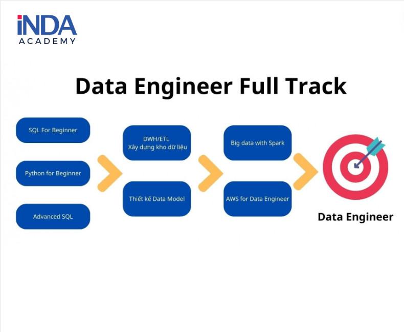 Hành trình tự học Data Engineer