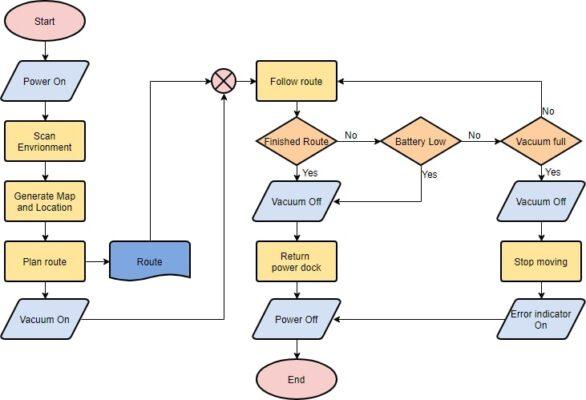 Tại sao cần vẽ lưu đồ giải thuật (Flow Chart ) khi lập trình