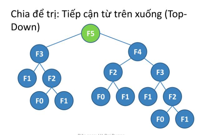 Phần 1.Thuật toán QUI HOẠCH ĐỘNG