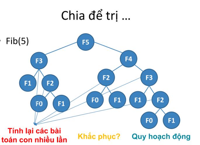 Phần 1.Thuật toán QUY HOẠCH ĐỘNG