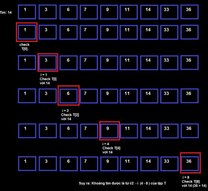 Các Thuật Toán Tìm Kiếm Trong C++